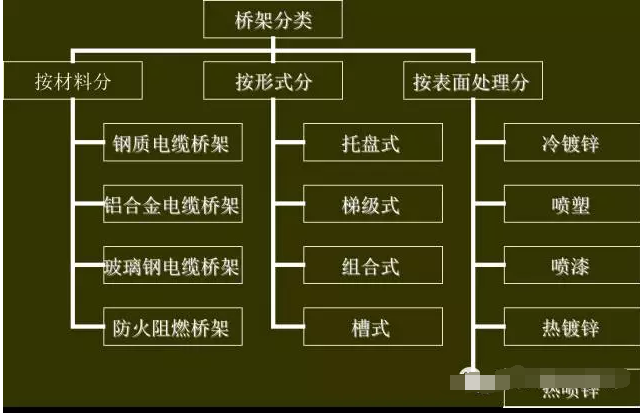 电缆桥架安装表